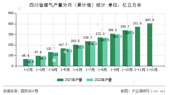 四川省煤氣產量分月（累計值）統計
