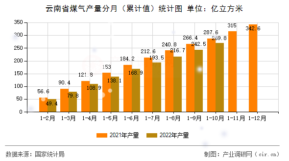 云南省煤氣產量分月（累計值）統(tǒng)計圖