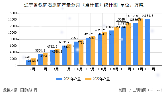 遼寧省鐵礦石原礦產量分月（累計值）統計圖