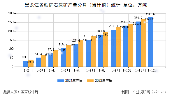 黑龍江省鐵礦石原礦產量分月（累計值）統計