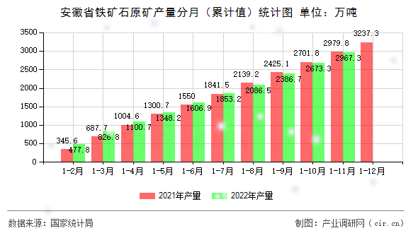 安徽省鐵礦石原礦產量分月（累計值）統計圖