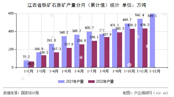 江西省鐵礦石原礦產量分月（累計值）統計