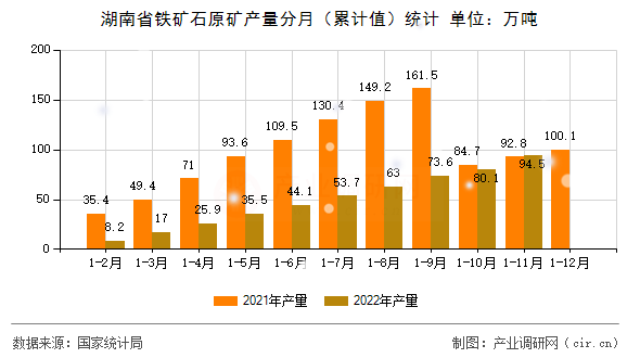 湖南省鐵礦石原礦產量分月（累計值）統計