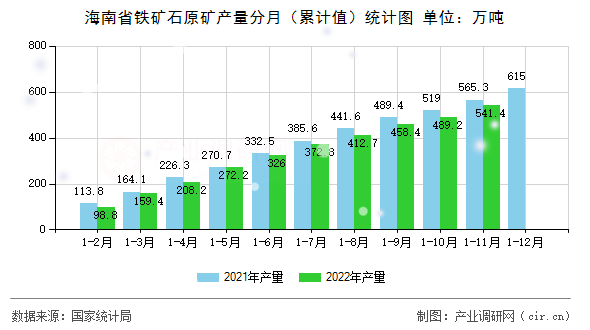 海南省鐵礦石原礦產(chǎn)量分月（累計值）統(tǒng)計圖