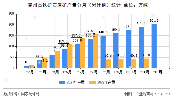 貴州省鐵礦石原礦產量分月（累計值）統計