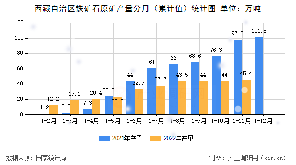 西藏自治區鐵礦石原礦產量分月（累計值）統計圖