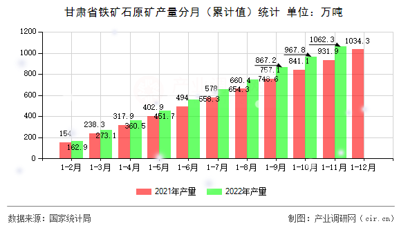 甘肅省鐵礦石原礦產量分月（累計值）統計
