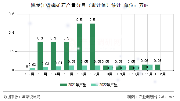 黑龍江省磷礦石產量分月（累計值）統計