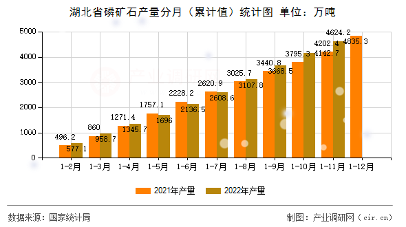 湖北省磷礦石產量分月（累計值）統計圖