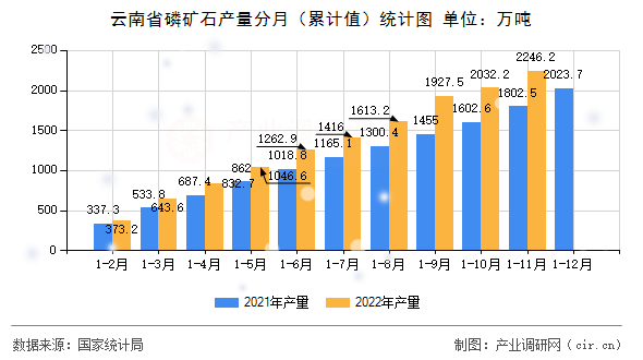 云南省磷礦石產量分月（累計值）統計圖