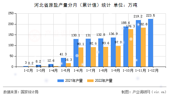 河北省原鹽產量分月（累計值）統計