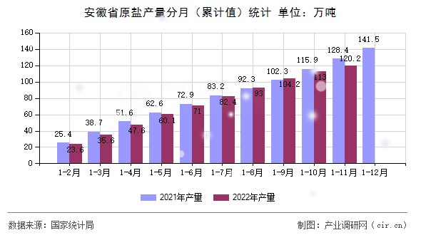 安徽省原鹽產量分月（累計值）統計