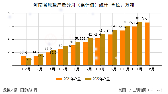 河南省原鹽產量分月（累計值）統計