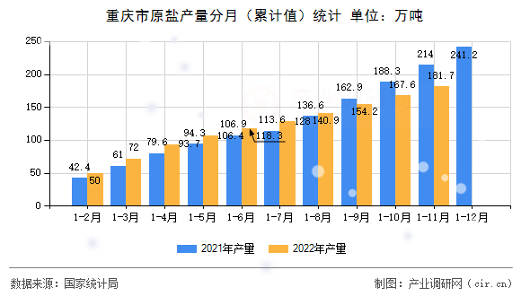 重慶市原鹽產量分月（累計值）統計