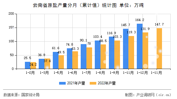 云南省原鹽產量分月（累計值）統計圖