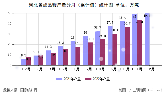 河北省成品糖產量分月（累計值）統計圖