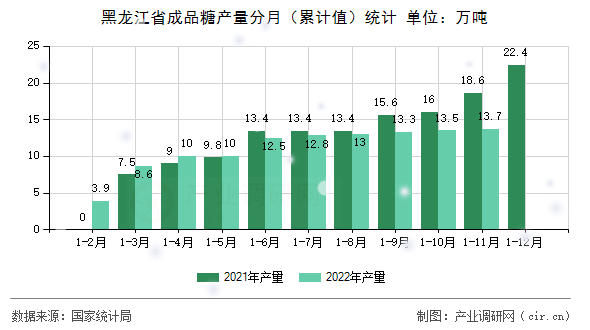 黑龍江省成品糖產量分月（累計值）統計