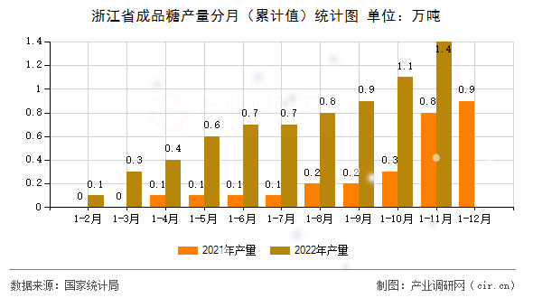 浙江省成品糖產量分月（累計值）統計圖