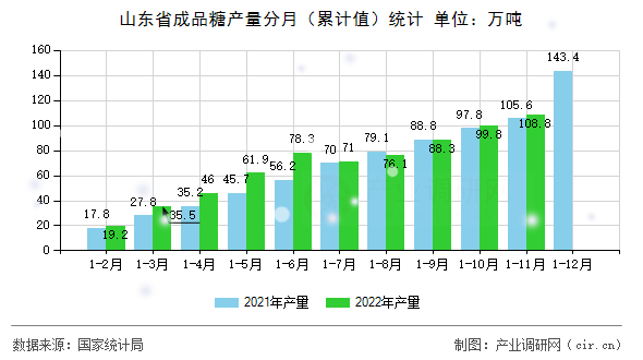 山東省成品糖產量分月（累計值）統計