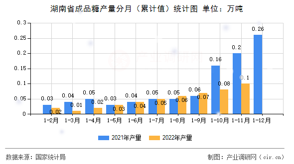 湖南省成品糖產量分月（累計值）統計圖