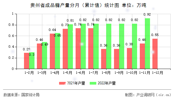 貴州省成品糖產量分月（累計值）統計圖
