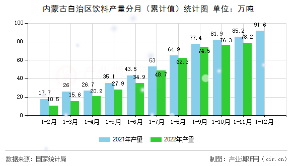 內蒙古自治區飲料產量分月（累計值）統計圖