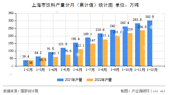 上海市飲料產量分月（累計值）統計圖