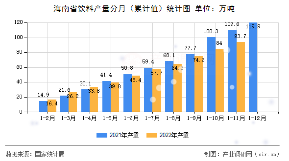 海南省飲料產量分月（累計值）統計圖