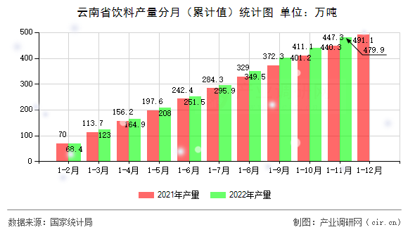 云南省飲料產量分月（累計值）統計圖