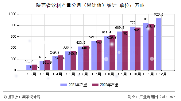 陜西省飲料產量分月（累計值）統計
