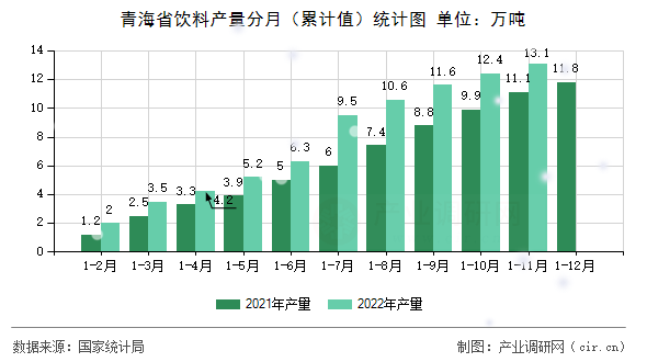 青海省飲料產量分月（累計值）統計圖