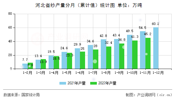 河北省紗產量分月（累計值）統計圖