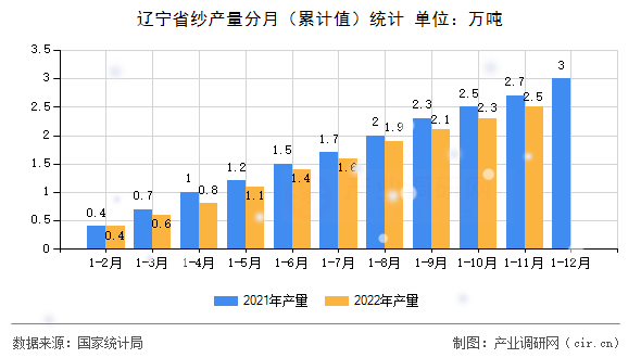 遼寧省紗產量分月（累計值）統計