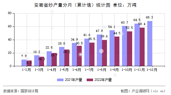 安徽省紗產(chǎn)量分月（累計值）統(tǒng)計圖