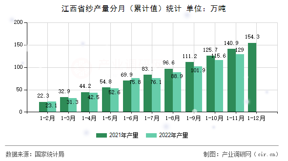 江西省紗產量分月（累計值）統計