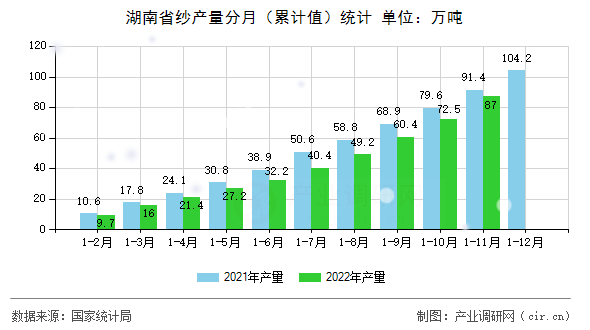 湖南省紗產量分月（累計值）統計