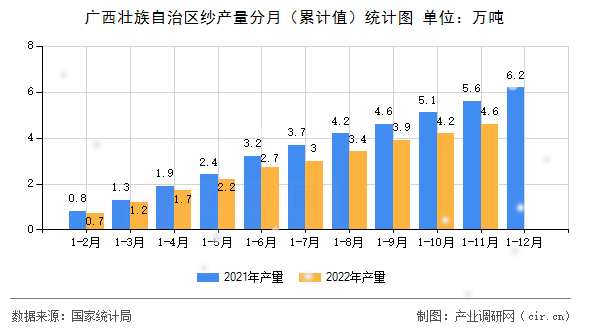 廣西壯族自治區(qū)紗產(chǎn)量分月（累計(jì)值）統(tǒng)計(jì)圖