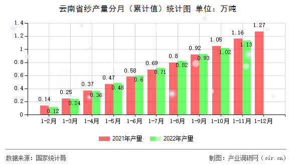 云南省紗產量分月（累計值）統計圖