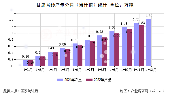 甘肅省紗產量分月（累計值）統計