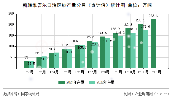 新疆維吾爾自治區紗產量分月（累計值）統計圖