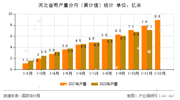 河北省布產(chǎn)量分月（累計(jì)值）統(tǒng)計(jì)