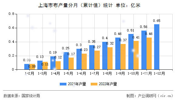 上海市布產量分月（累計值）統計