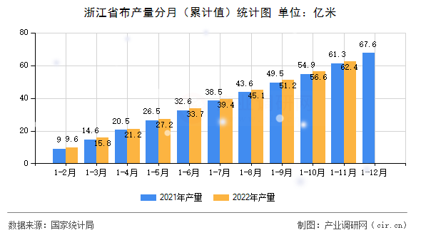 浙江省布產量分月（累計值）統計圖