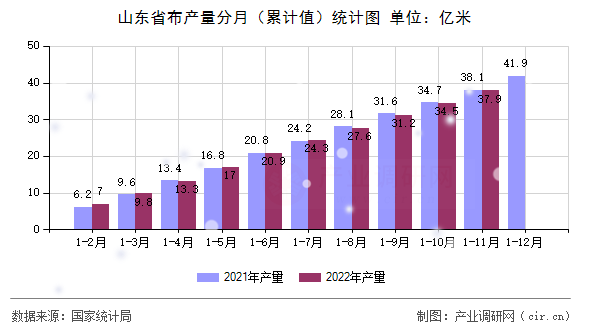 山東省布產量分月（累計值）統計圖