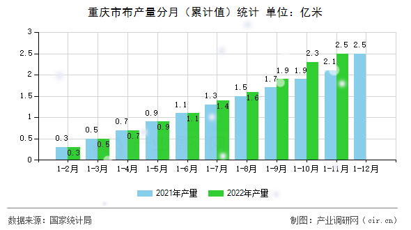 重慶市布產量分月（累計值）統計
