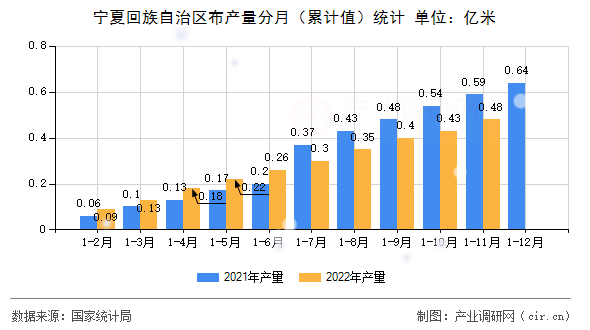 寧夏回族自治區布產量分月（累計值）統計
