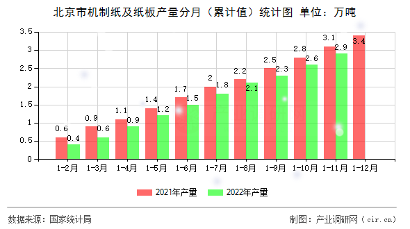 北京市機制紙及紙板產量分月（累計值）統計圖