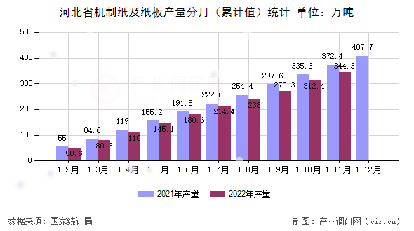 河北省機(jī)制紙及紙板產(chǎn)量分月（累計(jì)值）統(tǒng)計(jì)