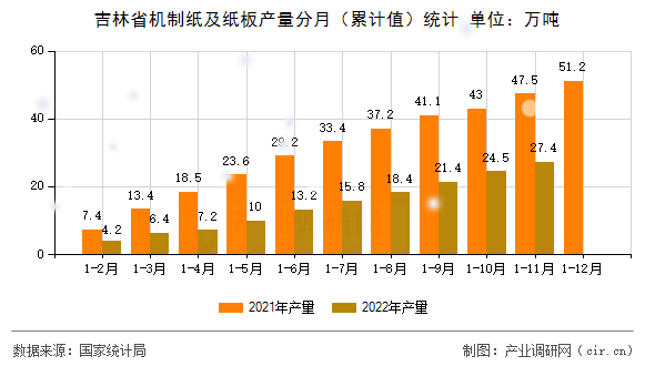 吉林省機制紙及紙板產(chǎn)量分月（累計值）統(tǒng)計
