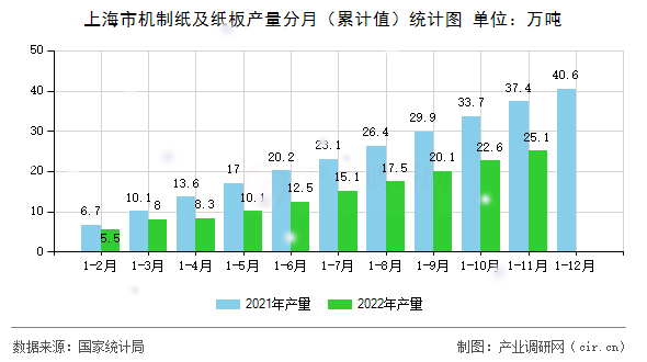 上海市機制紙及紙板產量分月（累計值）統計圖